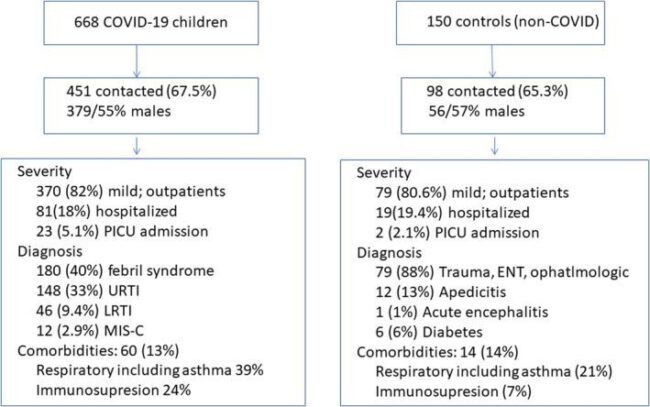 Issues after 12 weeks from COVID-19 in children