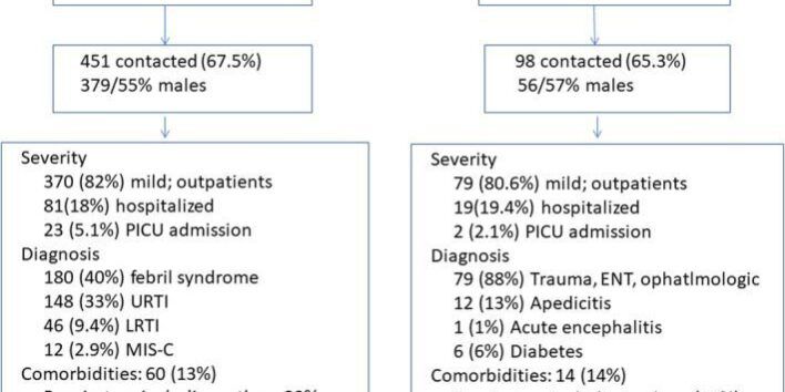 Issues after 12 weeks from COVID-19 in children