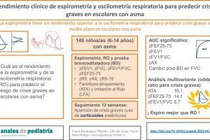 Espirometrías para predecir crisis de asma graves
