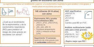 Espirometrías para predecir crisis de asma graves