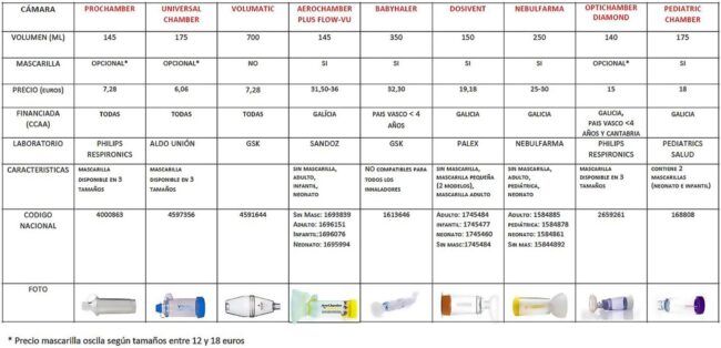 Medicaciones inhaladas y Cámaras de inhalación. Revisión REGAP