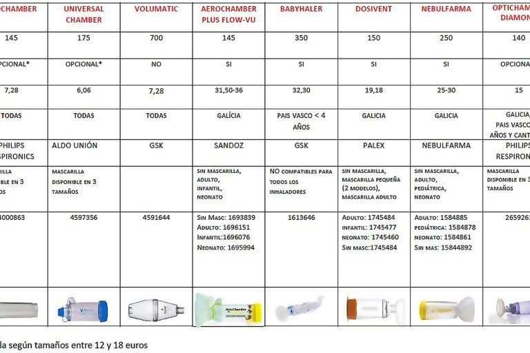 Medicaciones inhaladas y Cámaras de inhalación. Revisión REGAP