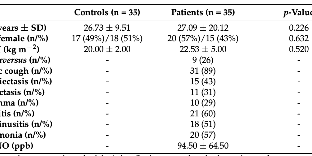 Redox Imbalance in Nasal Epithelial Cells of Primary Ciliary Dyskinesia Patients