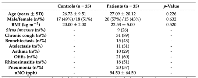 Redox Imbalance in Nasal Epithelial Cells of Primary Ciliary Dyskinesia Patients