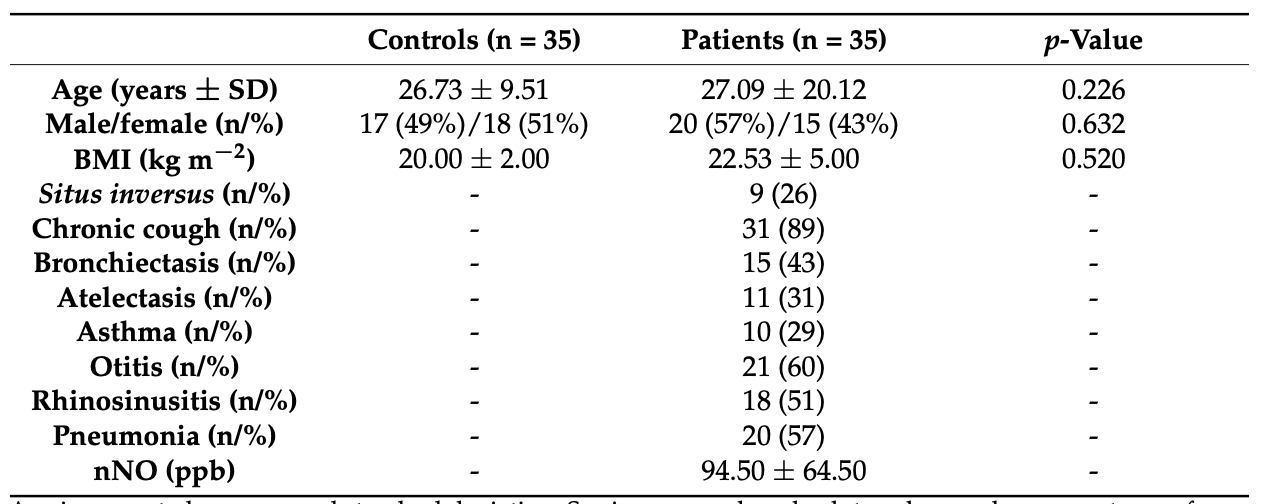 Redox Imbalance in Nasal Epithelial Cells of Primary Ciliary Dyskinesia Patients