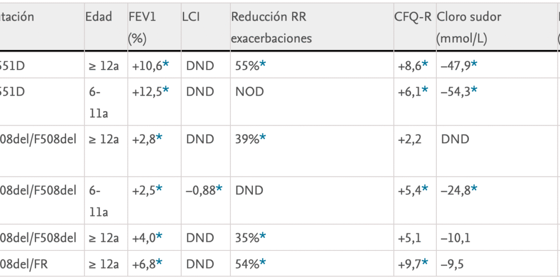 Avances en el tratamiento de la fibrosis quística con moduladores de la CFTR