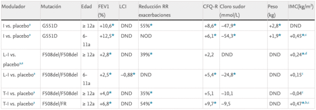 Avances en el tratamiento de la fibrosis quística con moduladores de la CFTR