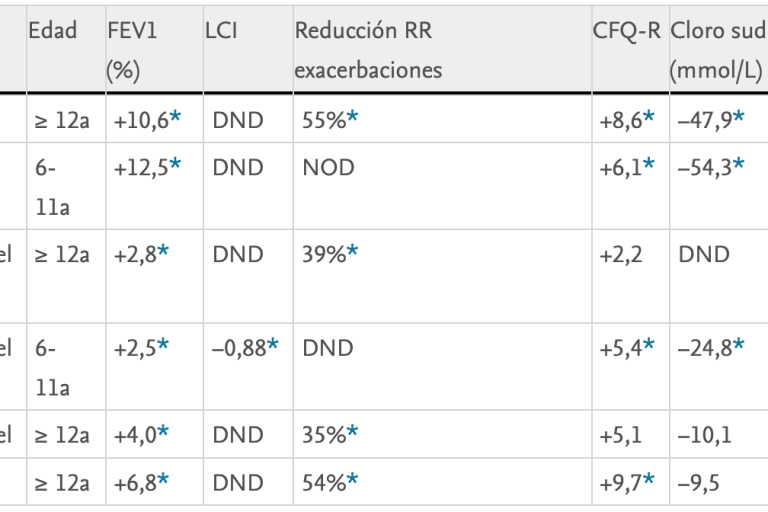 Avances en el tratamiento de la fibrosis quística con moduladores de la CFTR