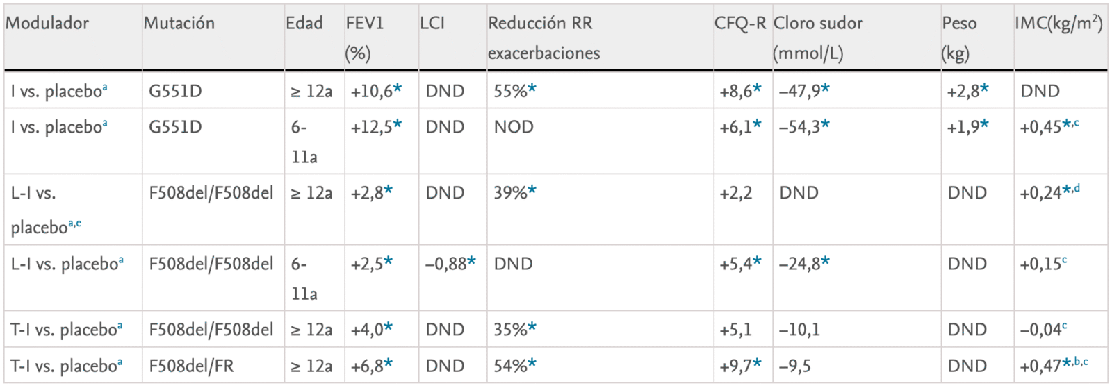 Avances en el tratamiento de la fibrosis quística con moduladores de la CFTR