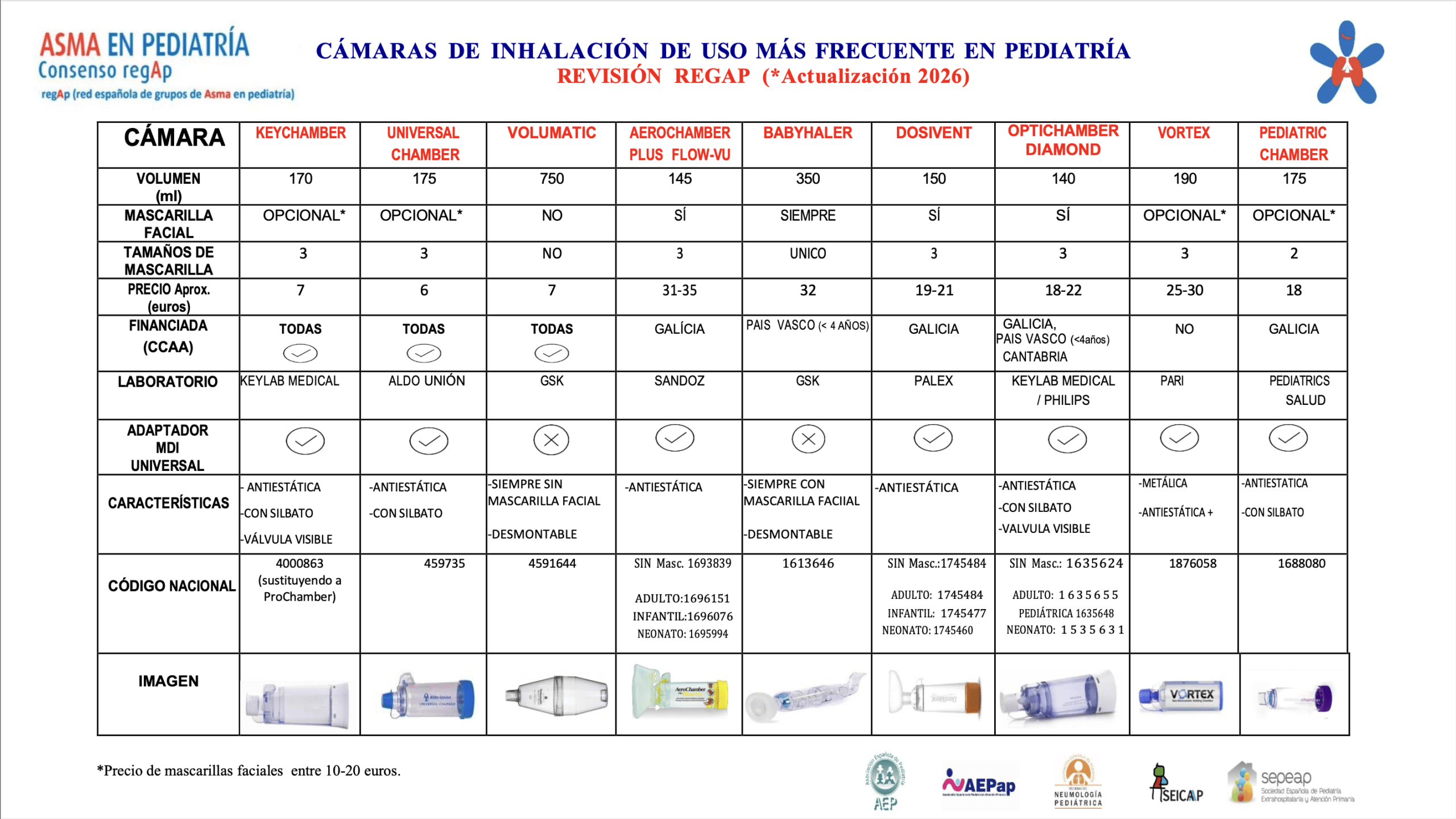 Revisión 2026 REGAP Cámaras de inhalación